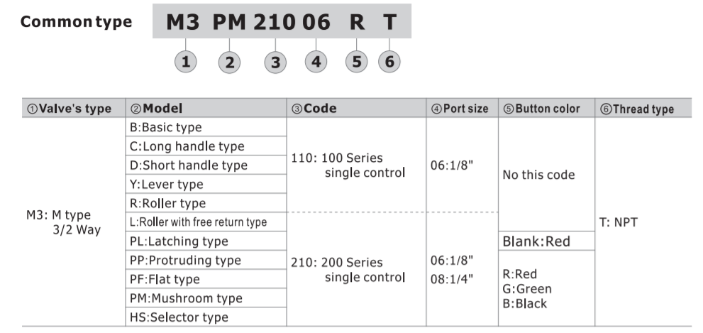 M3R05 AIRTAC MANUAL VALVES, M3 SERIES ROLLER TYPE 3 WAY 2 POSITION N.C, M5 PORTS